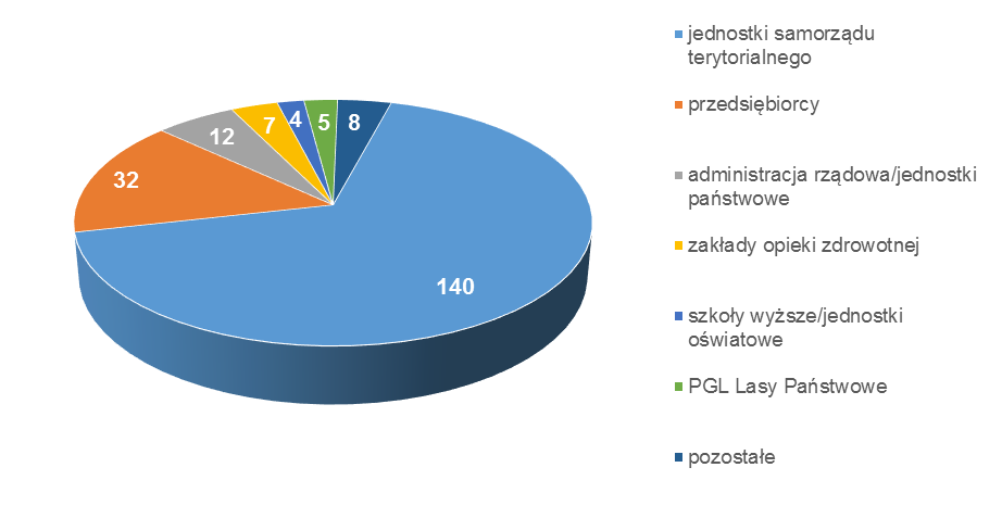 Wykres 42 Liczba projektów realizowanych w ramach Priorytetu III wg rodzajów beneficjentów Źródło: Opracowanie własne na podstawie danych z KSI (SIMIK 07-13) ROZKŁAD PRZESTRZENNY PROJEKTÓW Projekty