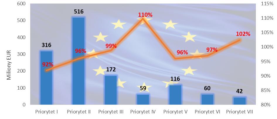 Drugim, co do największej liczby podpisanych umów/ wydanych decyzji, był Priorytet II (222).