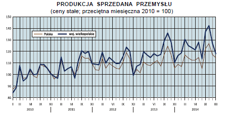 Wykres 20 Produkcja sprzedana przemysłu W porównaniu z grudniem 2013 r.