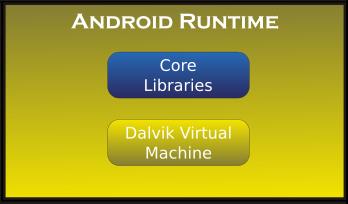 Android Runtime dostosowano do warunków urządzeń wbudowanych (ograniczone zasoby procesora, pamięci, baterii) Dalvik własna implementacja Wirtualnej Maszyny (Javy) Różnice