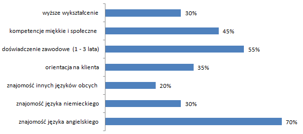 11 WYMAGANE KOMPETENCJE I KWALIFIKACJE KANDYDATÓW Z analizy ofert pracy wynika, iż pracodawcy najbardziej cenią sobie u przyszłych pracowników znajomość przynajmniej dwóch języków obcych, dominuje