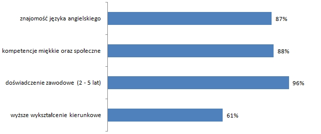 7 Z analizy wynika również, iż na pracę mogli liczyć analitycy finansowi (13%) i biznesowi (13%), kontrolerzy finansowi (10%). Najwięcej ogłoszeń dotyczyło stanowisk specjalistycznych.