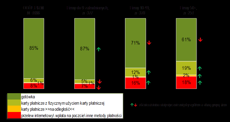 płatniczych jest relatywnie najmniejsza są Transport i gospodarka magazynowa oraz Usługi dla ludności wśród firm działających w tych branżach odsetek firm akceptujących karty płatnicze wynosi 10%.
