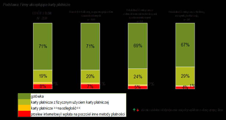 Wśród firm akceptujących karty udział transakcji kartowych w łącznej liczbie transakcji wynosi 19% i zasadniczo nie jest zróżnicowany ze względu na wielkość firmy. Rysunek 11.