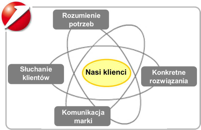 BLIŻEJ NASZYCH KLIENTÓW SŁUCHAMY NASZYCH KLIENTÓW WSKAŹNIK REPUTACJI OCENA KLIENTÓW*