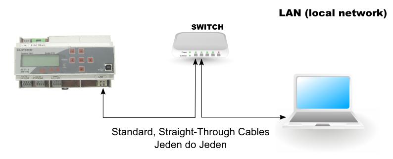 Druga opcja występuje wtedy kiedy Jednostka Sterująca lub ich grupa podłączona jest do urządzenia rozdzielającego LAN switcha lub wpięta do strukturalnej sieci LAN budynku.