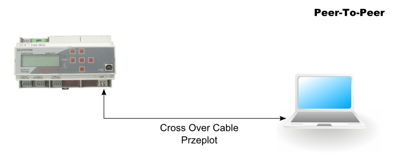 1. Pierwszy krok - Połączenie W pierwszym kroku należy ustanowić fizyczne połączenie pomiędzy Jednostką Sterującą a komputerem PC. Istnieją dwie możliwość realizacji tego połączenia.