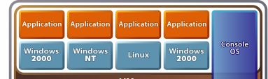 Koncepcja wirtualizacji z VMware Warstwa wirtualizacyjna jest posadowiona bezpośrednio na sprzęcie fizycznym Zasoby