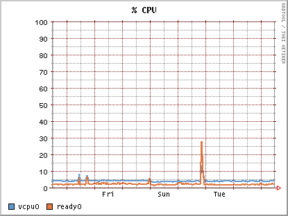 Podniesienie stopnia wykorzystania hardware Serwer bez VMware Serwer z
