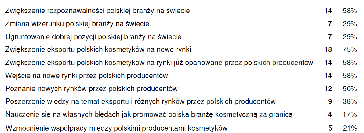 Ocena efektów I edycji Jakich efektów Państwo oczekiwali po I