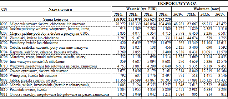 Wymiana handlowa Białorusi z Polską, owoce ogółem, wartości w EUR 35 Owoce 2012 2013 Eksport 66 098 520 75 841 962 Import 10 244 643 9 351 412 Wymiana handlowa Białorusi z Polską, warzywa ogółem,