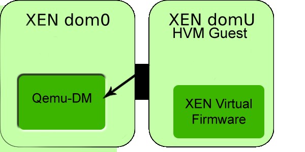 XEN Dostęp do zasobów XEN PV maszyna parawirtualna posiada własne