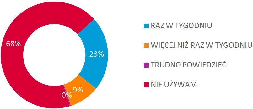 Odbiorniki TV w Polsce 90% 80% 70% Liczba odbiorników TV w gosp.