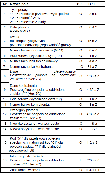 Opis formatu pliku płatności krajowych PLI (PLD,PLE,PLS) Struktura pliku przesyłki, Wykaz zastosowanych skrótów: O / F = Rodzaj pola: O = obowiązkowe F =