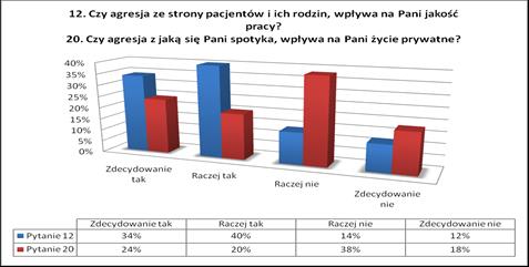 Rycina 5. Wpływ agresji na jakość pracy i życie prywatne pielęgniarek.