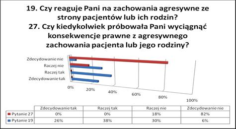 Rycina 9. Wpływ jakości opieki pielęgniarskiej na zachowania agresywne pacjentów i ich rodzin.