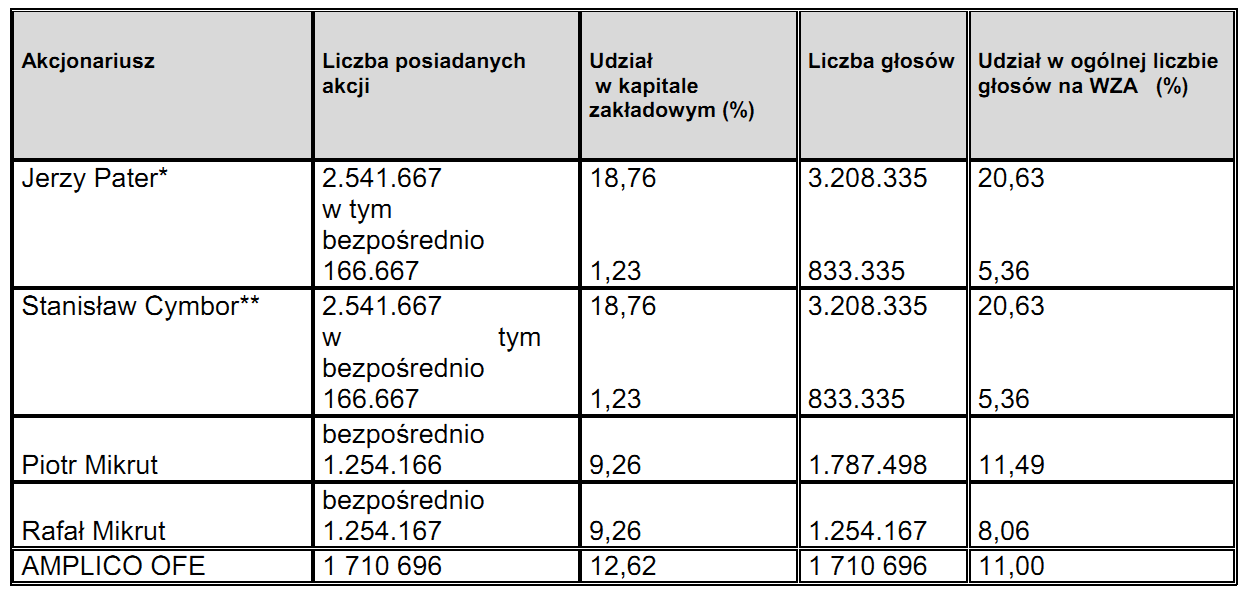 W dniu 9 maja 2011 r. FFiL Śnieżka S.A. dokonała zbycia posiadanych 50 udziałów Spółki FARBUD Sp. z o.o. z siedzibą w Lublinie za kwotę 484.