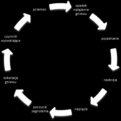 PAMIĘTAJ!!! Przemoc raz zastosowana powtarza cyklicznie, co nazywane jest, tzw. cyklem przemocy: PAMIĘTAJ!