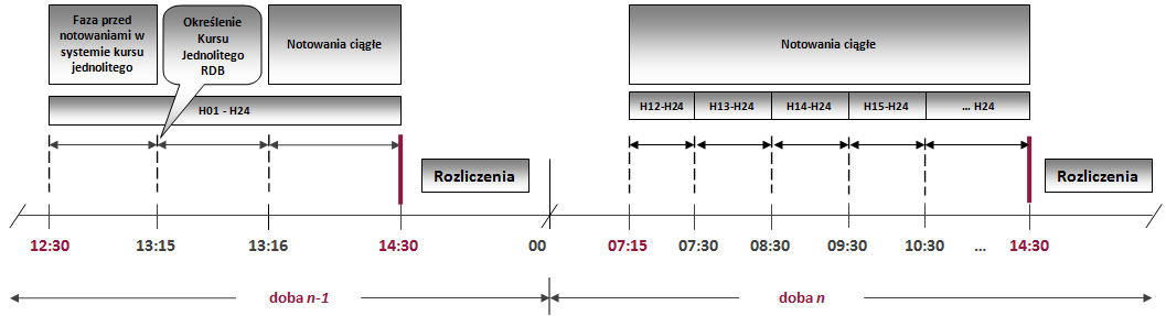 Nowy rynek na TGE - Rynek Dnia Bieżącego I slide 9 Rynek Dnia Bieżącego harmonogram sesji Doba N 1 (dzień przed dostawą) Członkowie Giełdy mogą składać zlecenia w systemie kursu jednolitego i w