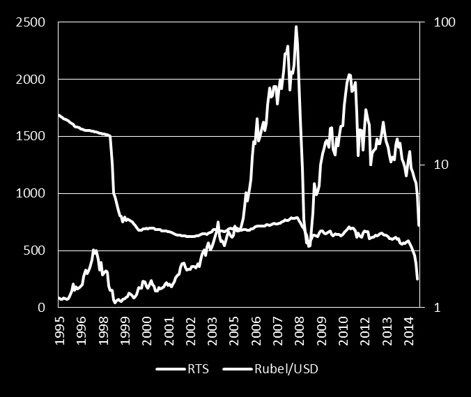 Ropa sugeruje dalsze kłopoty na rynkach wschodzących Przewidywania rynkowe 2015 Ceny ropy oraz indeks MSCI EM, 1987-2014 Rosyjski indeks akcji, Rubel vs USD, 1995-2014 Źródło: MSCI Źródło: Stooq