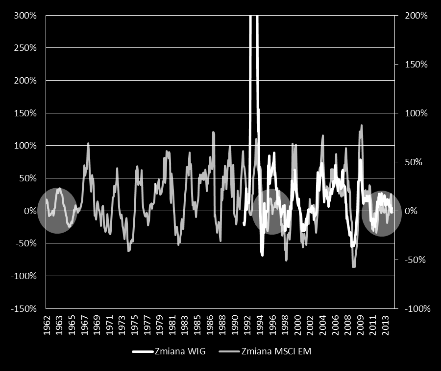 Przewidywania rynkowe 2015 Najsłabszy cykl 3-letni rynków wschodzących MSCI EM (a przed 1987 r.