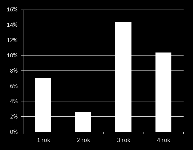 Przewidywania rynkowe 2015 Piąty rok dekady, trzeci rok cyklu prezydenckiego Średnie stopy zwrotu S&P500 w każdym roku dekady USA, 1900-2010 Średnie stopy zwrotu S&P500 w cyklu prezydenckim USA,
