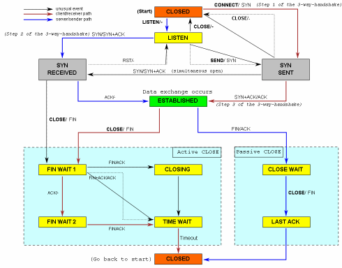 Źródło: http://en.wikipedia.org/wiki/transmission_control_protocol Basic 3-Way Handshake for Connection Synchronization: TCP A TCP B 1. CLOSED LISTEN 2.