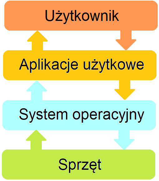 jako pośrednik Definicje systemu operacyjnego Zadania systemu operacyjnego Klasyfikacja systemów