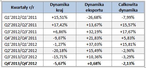 EXPORT PONOWNIE ZDOMINOWAŁ WYNIKI: Tabela Dynamika przychodów w ujęciu geograficznym porównanie kwartałów lat 2013, 2012 i 2011 Wykres