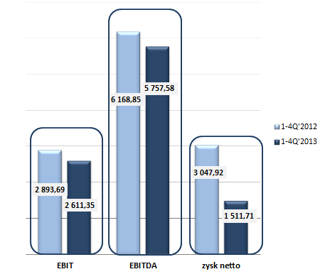 SŁABSZA ZYSKOWNOŚĆ: Wykres Dynamika EBIT w okresie 1-4Q 2013 roku porównanie lat 2012 i 2013 Zysk z działalności operacyjnej po czterech kwartałach 2013 roku wyniósł 2 611,35 tys.