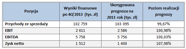 POZIOM REALIZACJI PROGNOZY : Tabela Poziom realizacji prognozy skonsolidowanych wyników Grupy Kapitałowej LUG S.A. za 2013 rok W świetle niezaudytowanych wyników zaprezentowanych w niniejszym Raporcie Grupy Kapitałowej LUG S.