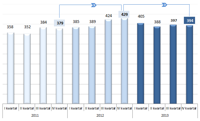 MAMY ZESPÓŁ DOŚWIADCZONYCH PRACOWNIKÓW: Wykres Poziom zatrudnienia w latach 2011-2013 Grupa Kapitałowa LUG S.A. na dzień 31.