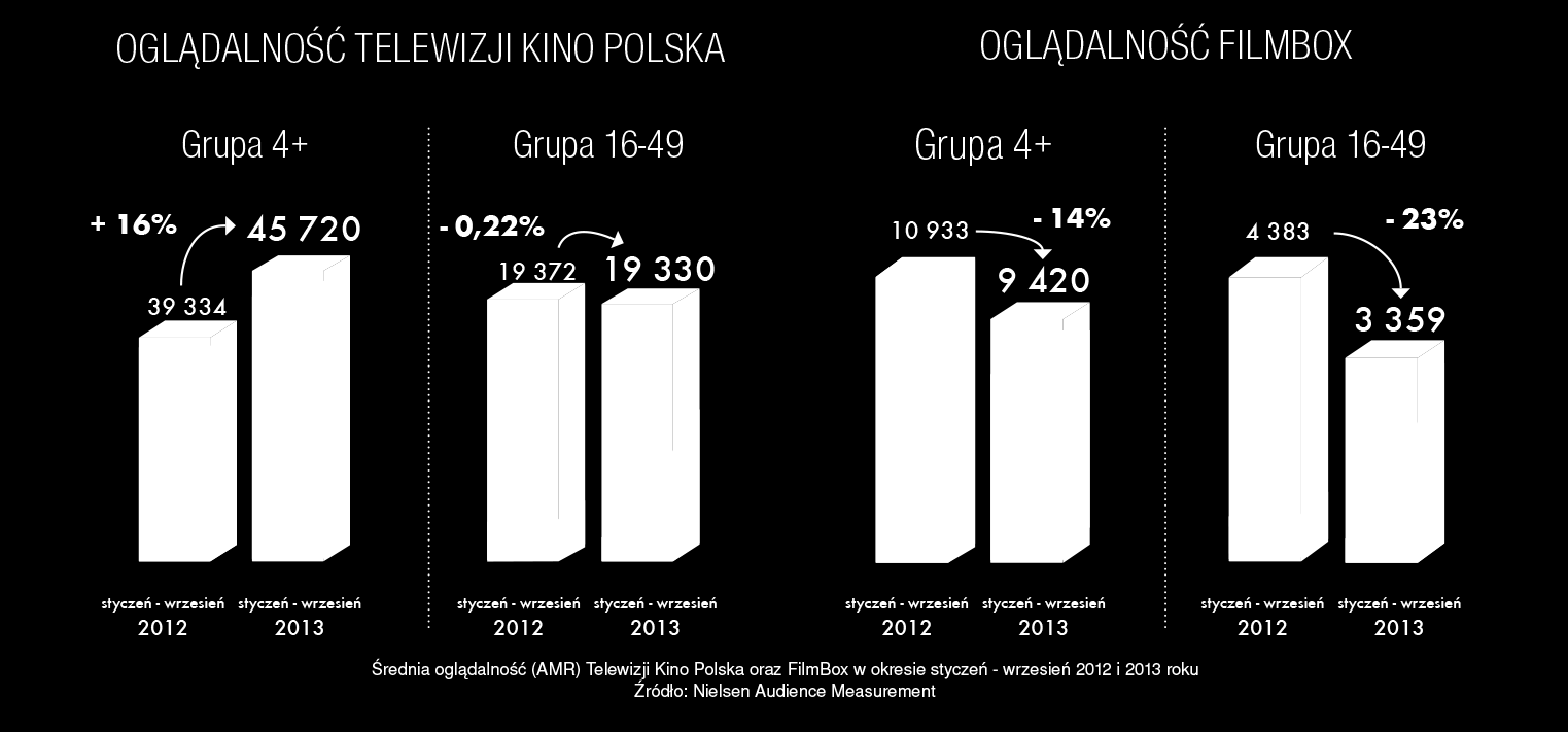 OGLĄDALNOŚĆ I PRZYCHODY REKLAMOWE Przychody reklamowe Grupy za trzy pierwsze kwartały 2013 r.