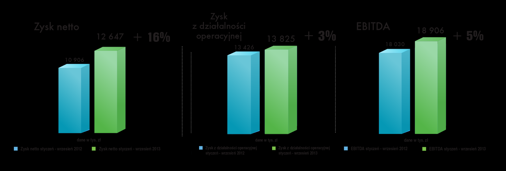 WYNIKI FINANSOWE Wzrost zysków