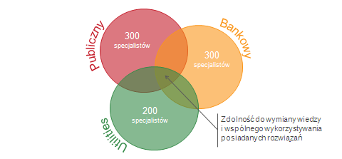 O Sygnity PEŁEN ZAKRES USŁUG IT - OD CONSULTINGU, POPRZEZ REALIZACJĘ DO OUTSOURCINGU ZESPÓŁ SPECJALISTÓW, KTÓRZY ŁĄCZĄ UNIKALNE KOMPETENCJE UMOŻLIWIAJA PROWADZENIE ZŁOŻONYCH PROJEKTÓW Unikalne