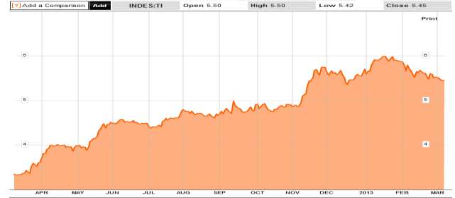 Spółki portfelowe MCI.EuroVentures 1.0 WYNIKI FINANSOWE (w mln TRY) 2014 2013 zmiana Przychody 2.195 1.