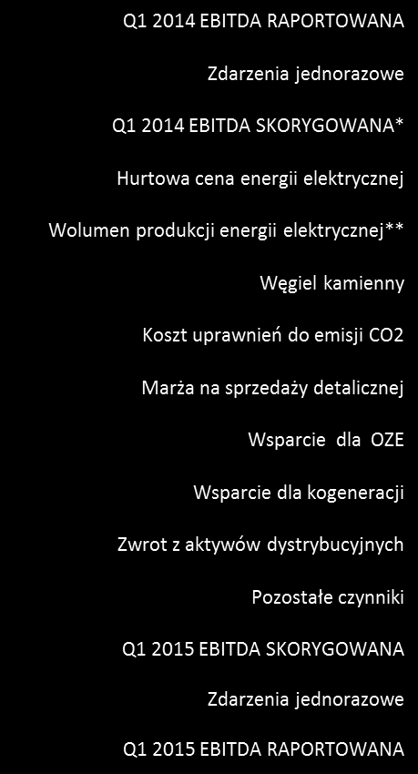 Zysk EBITDA według głównych czynników budowy wartości mln zł 1 723 160 1 883 156 58 36 59 11 28 15 40 21 2 061 162 2 223 *