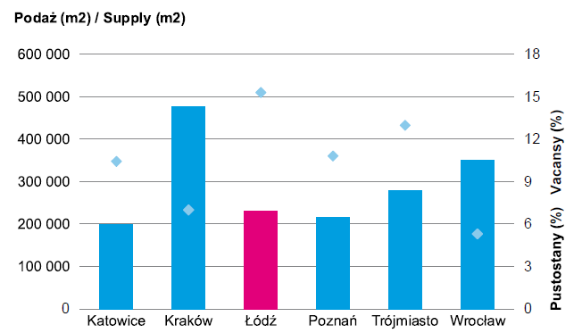 Rynek biurowy oraz podaż i popyt na tym rynku Na koniec trzeciego kwartału 2012 roku, całkowita podaż nowoczesnej powierzchni biurowej w Łodzi wynosiła około 230 000m 2, co sprawia że Łódź staje się