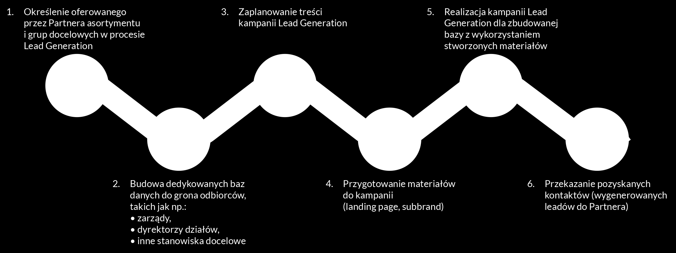 Metodologia proces Lead Generation: Lead Generation to proces budzenia zainteresowania Klientów produktami i usługami Partnera.