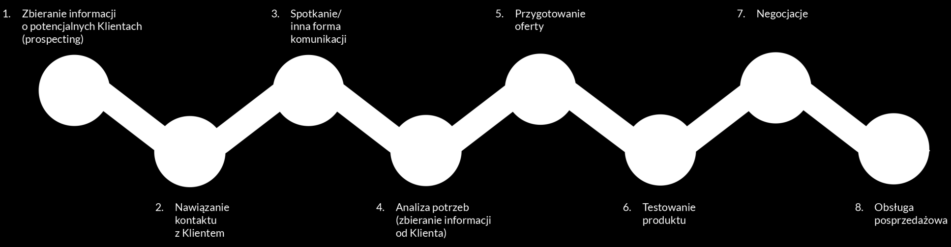 Metodologia proces Outsourcingu Sprzedaży: Dla naszych Partnerów, zainteresowanych obsługą większej części procesu sprzedaży, przygotowaliśmy model Outsourcingu Sprzedaży.