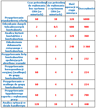 CRM - wdrożenie RAZEM około 200