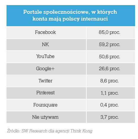 Kanał komunikacji Social