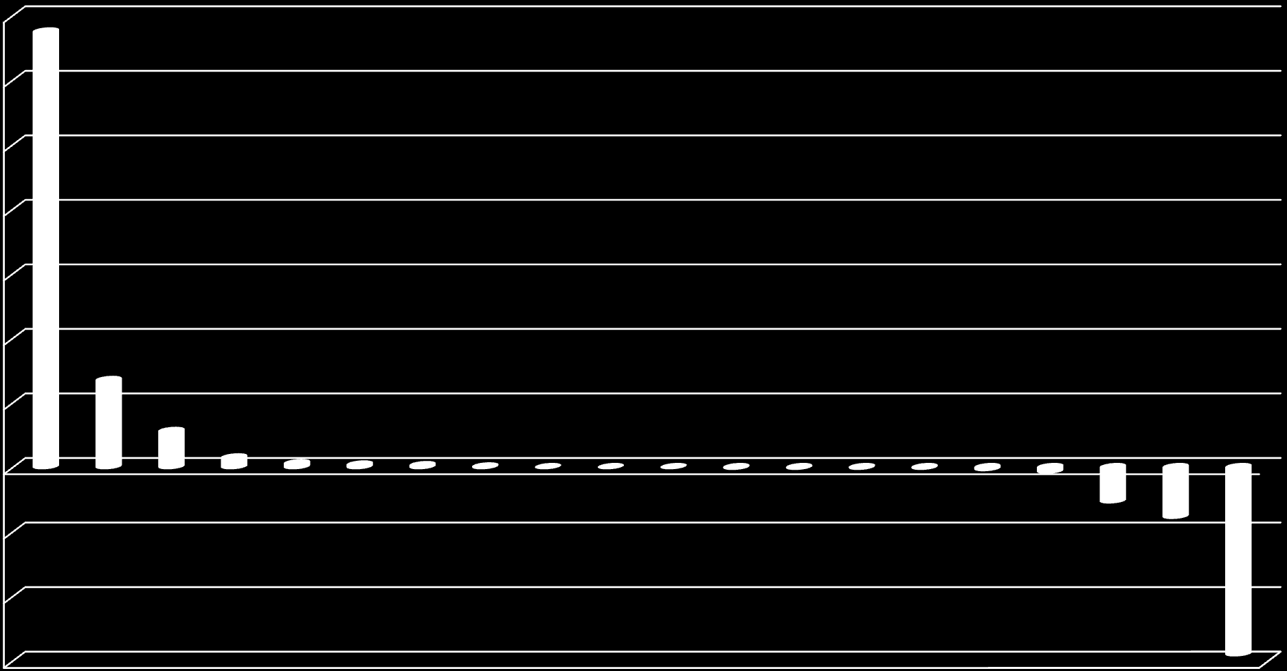 Różnica wartości obrotów (mln PLN) 7 6,75 6 5 4 3 2 1,35 1 0 0,56 0,15 0,06 0,04 0,03 0,01 0 0 0-0,01-0,01-0,01-0,01-0,03-0,07-0,53-0,77-2,9-1 -2-3 Metodyka: Różnica pomiędzy wartością obrotów zwrotu