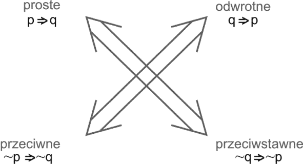 Dla danej implikacji, którą nazywamy prostą, implikację nazywamy odwrotną. Prawdziwość jednej z nich na ogół nie pociąga za sobą prawdziwości drugiej.