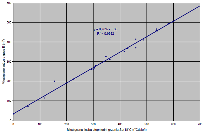 W przypadku budynku o temperaturze bazowej 12 C (rys. 8) w najzimniejszym w Częstochowie sezonie 2009/2010 r.