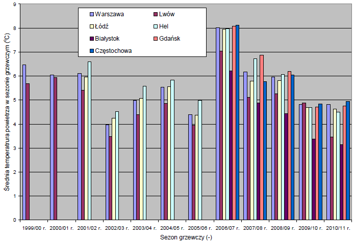 maja następnego roku) dla Częstochowy (50 49'01 N; 019 06'00 E, 295 m npm). Średnia temperatura powietrza zewnętrznego wynosiła: 8,11 C w sezonie 2006/2007 r., 5,77 C w sezonie 2007/2008 r.
