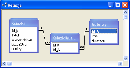 Etap 4 Utworzenie relacji między zaprojektowanymi tabelami.