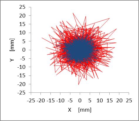 Analiza danych modelowych n = 930 t = 7.0 [dni] 1 Model D lub G lub S σ n = 6.2 σ n = 3.