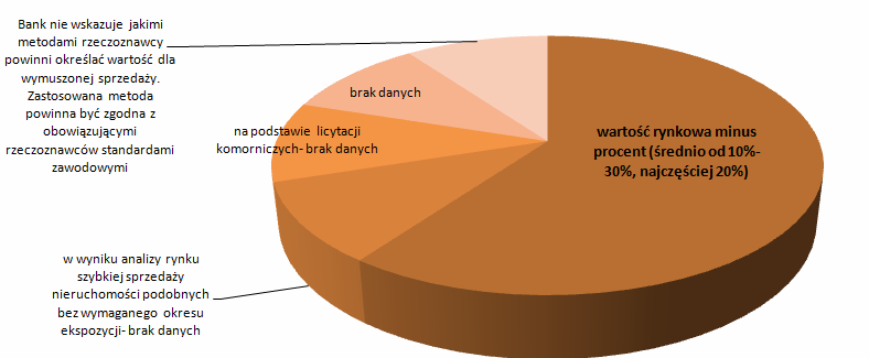 str. 8 Jaki jest średni procent odzyskiwanej wartości nieruchomości w trybie egzekucji w stosunku do wcześniej określonej wartości rynkowej nieruchomości?