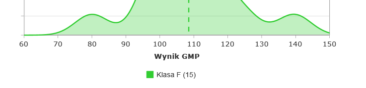 Średni wynik uzyskany przez uczniów klasy F z egzaminu